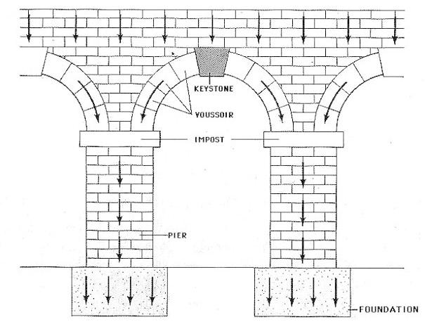 Keystone Voussoir